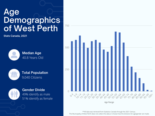 follow the link below this image for the core data from Statistics Canada